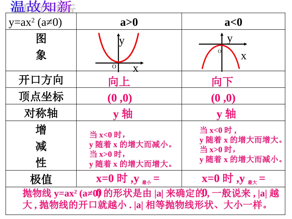 二次函数图像与性质（2）y=ax2+k1_第2页