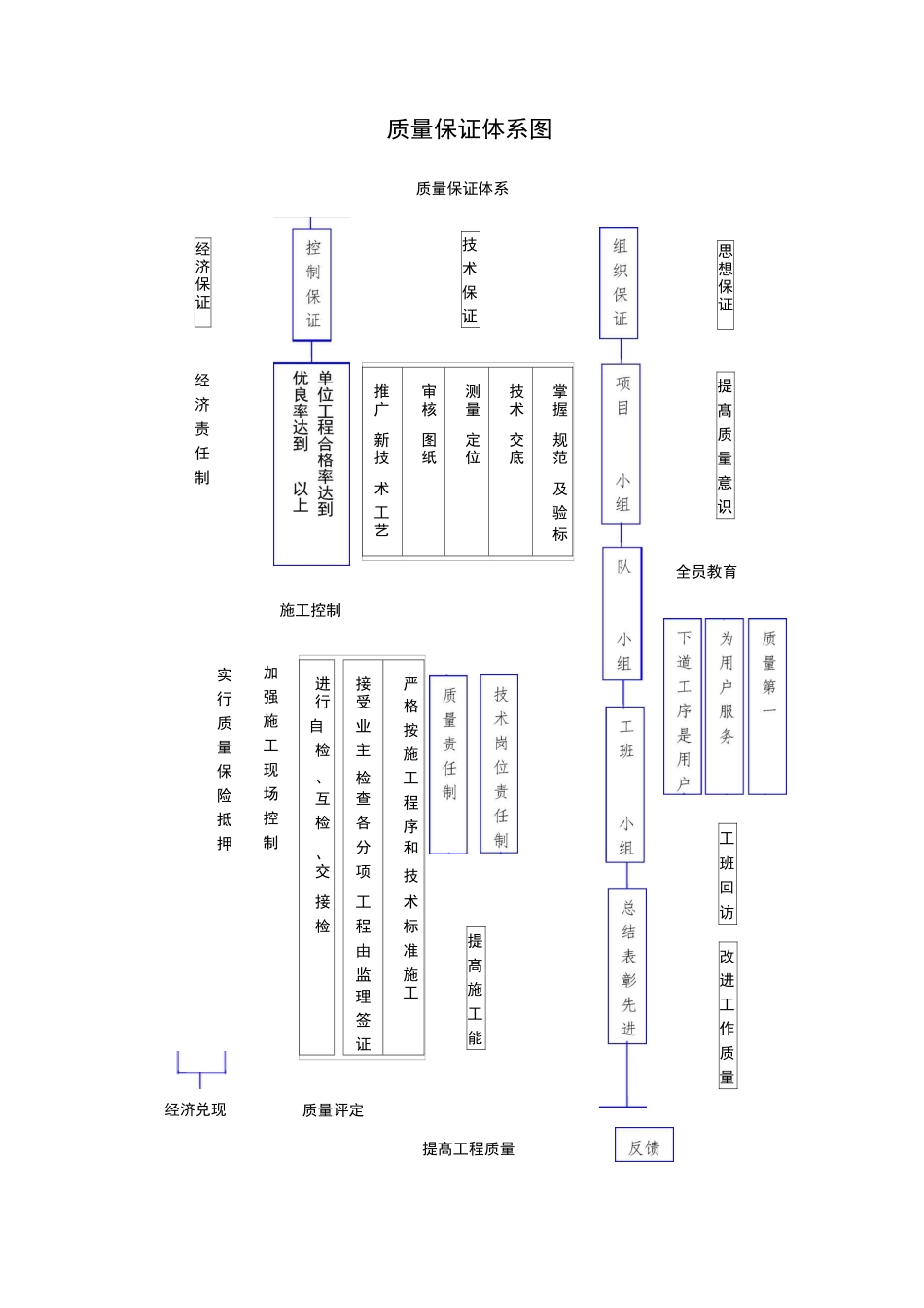 保证体系框图_第1页