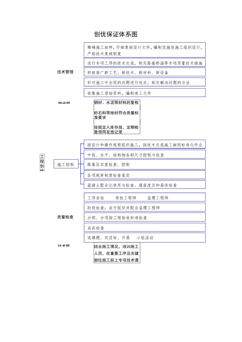 保证体系框图_第2页