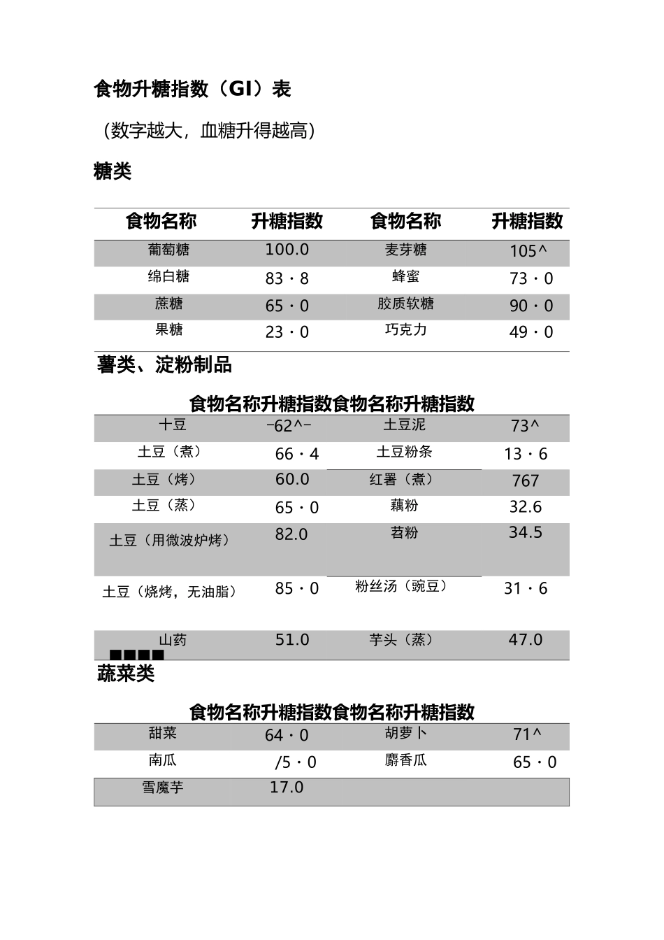 食物升糖指数_第1页