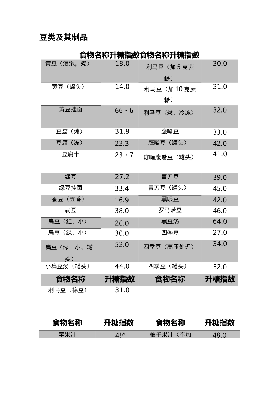 食物升糖指数_第2页