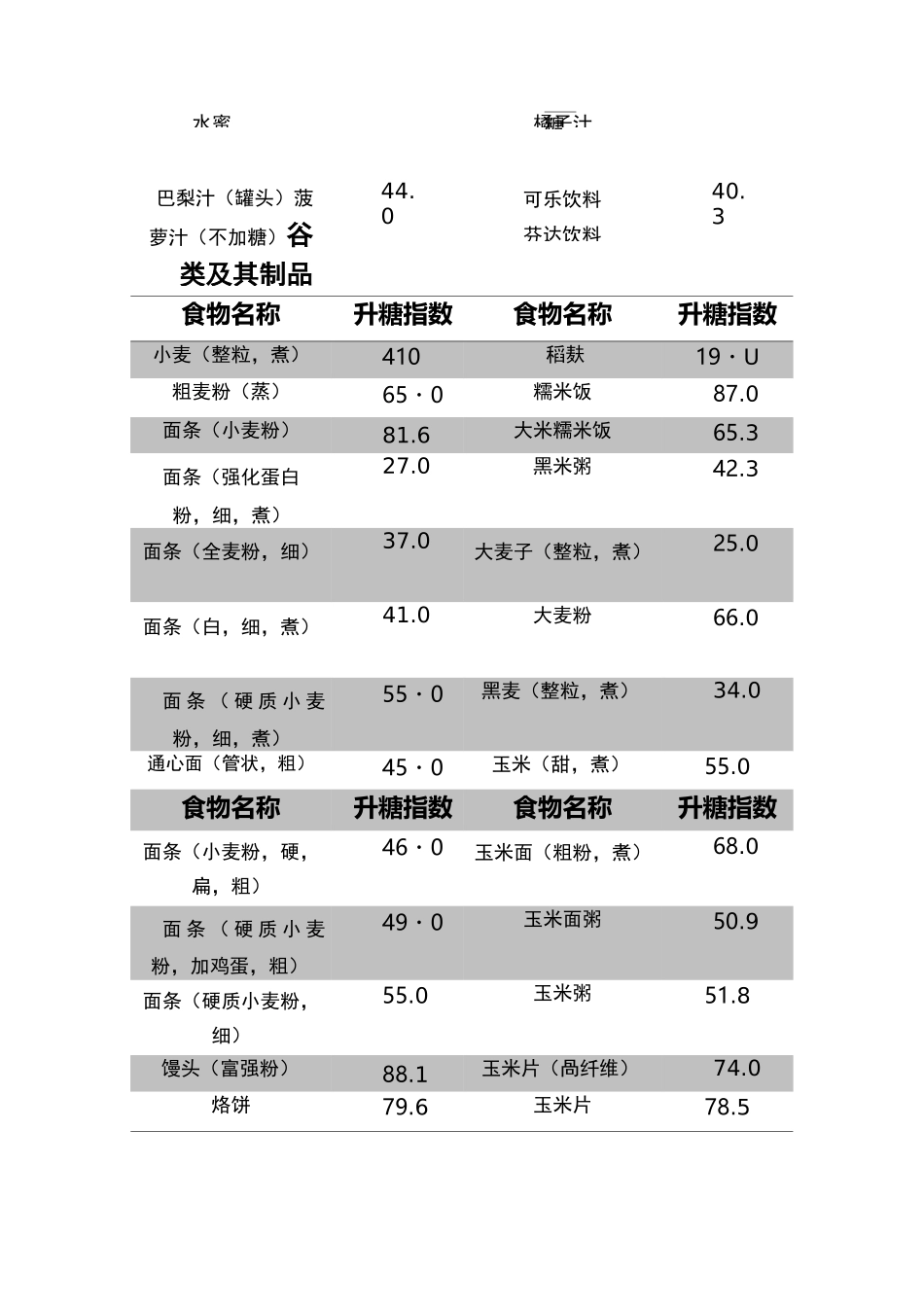 食物升糖指数_第3页
