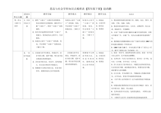 思品与社会学科知识点梳理表(四年级下册)