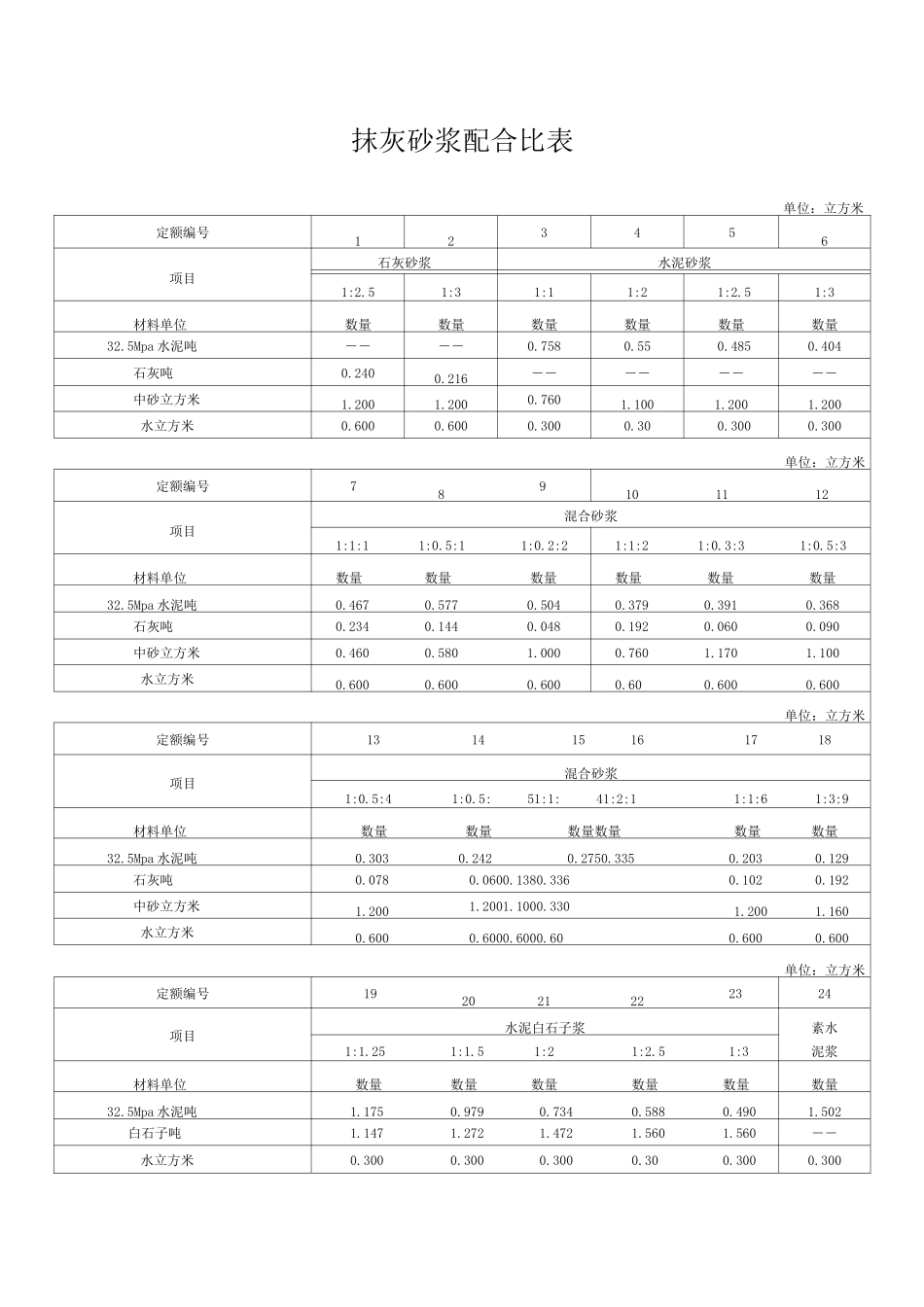 砂浆配合比列表_第1页