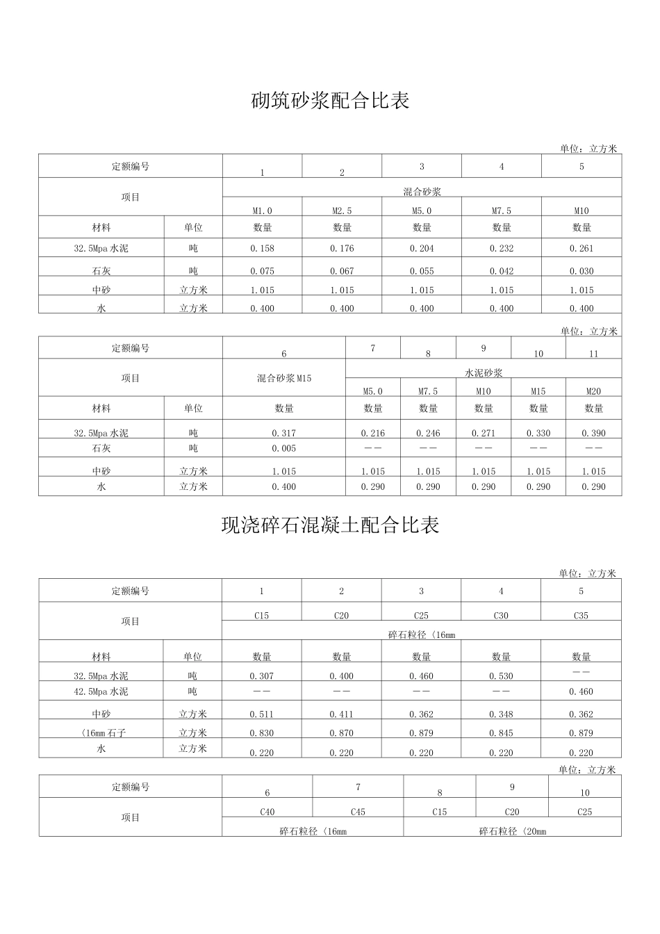 砂浆配合比列表_第2页