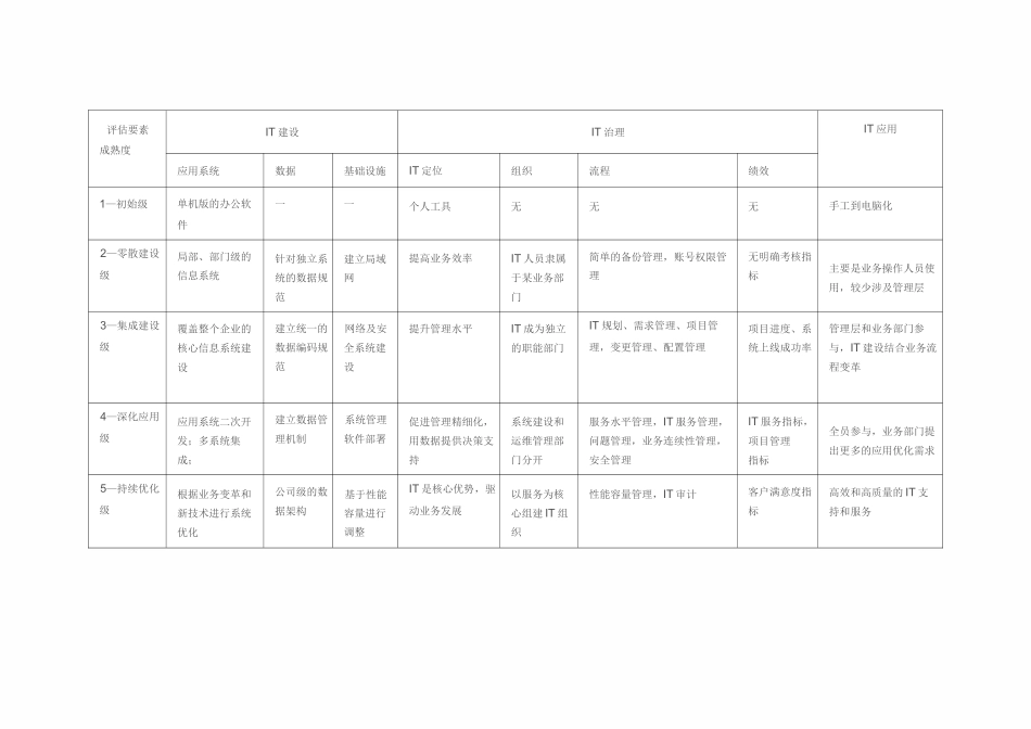 企业IT 能力成熟度评估_第3页