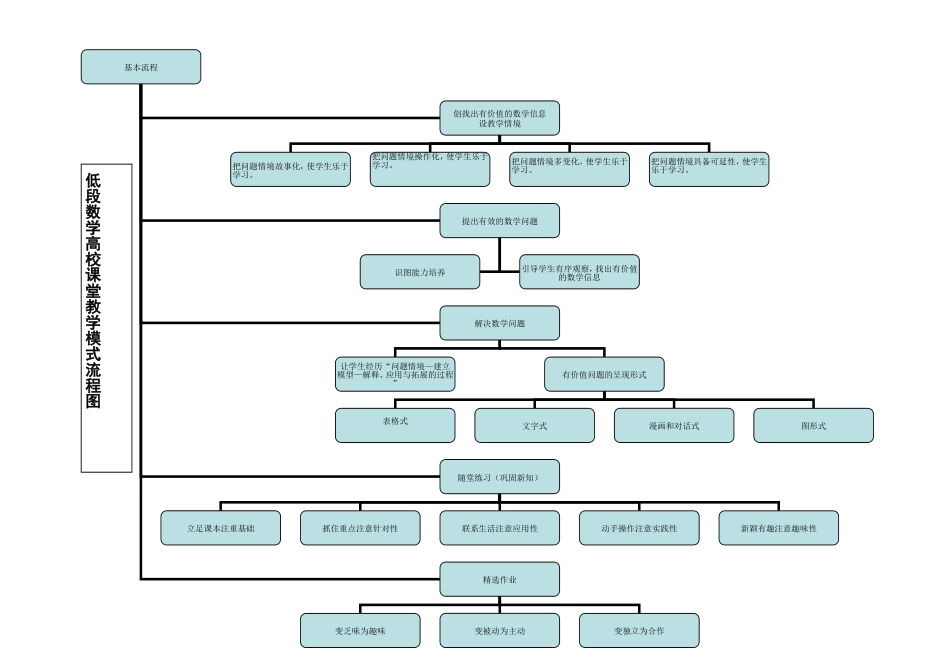 低段数学高校课堂教学模式流程图 (2)_第1页