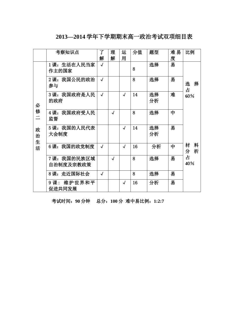 高一政治生活双向细目表_第1页
