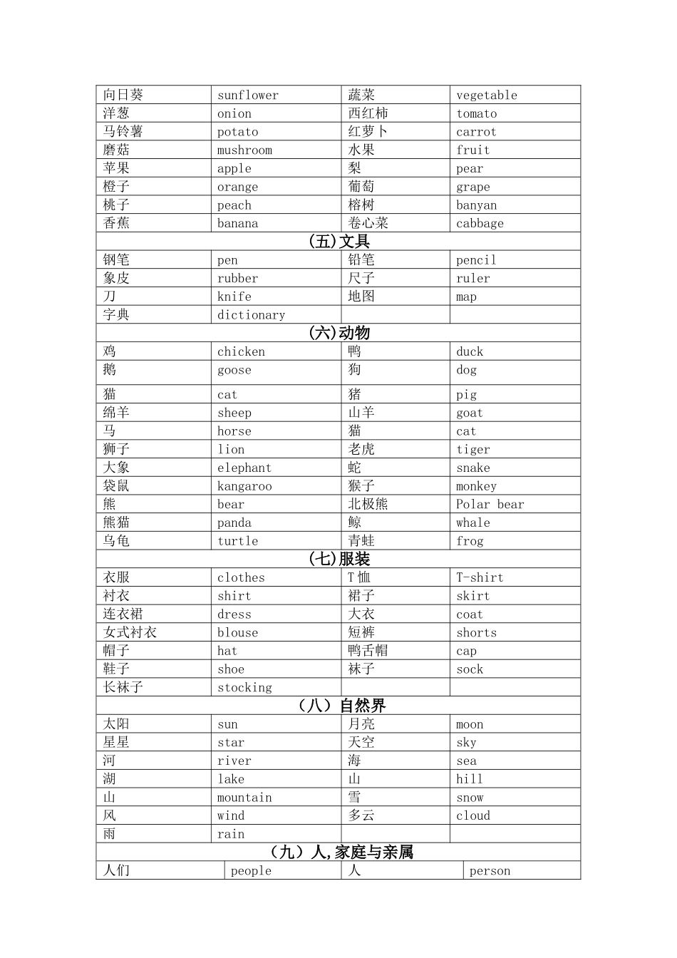 小学英语单词归类_第2页
