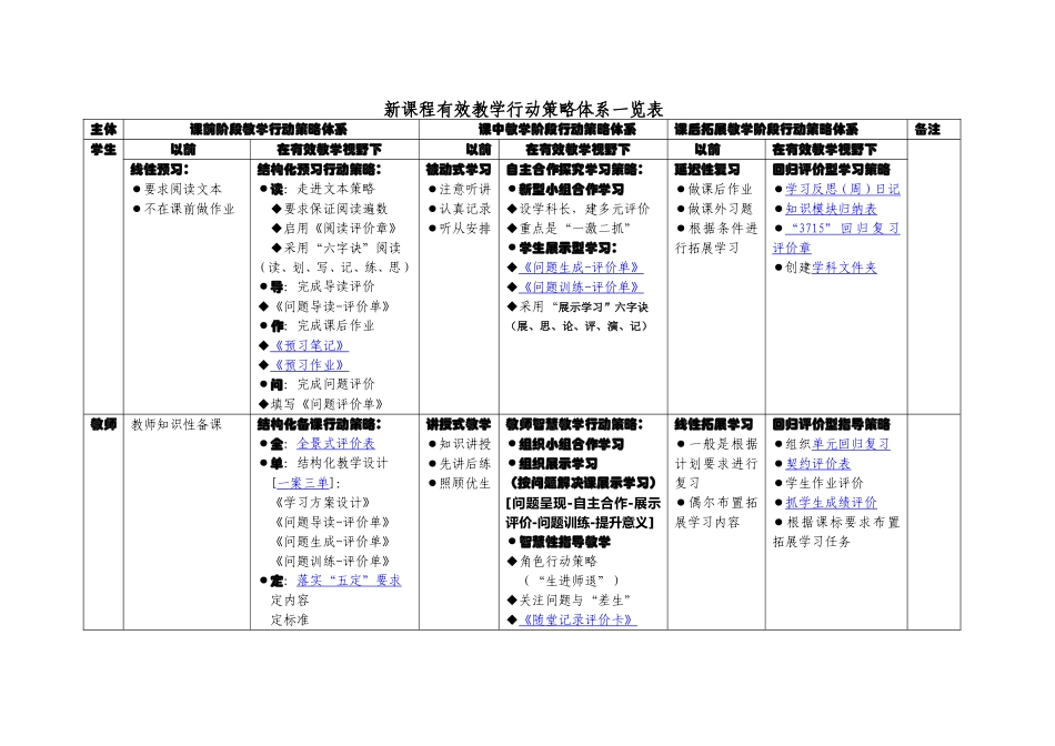新课程有效教学行动策略一览表_第1页