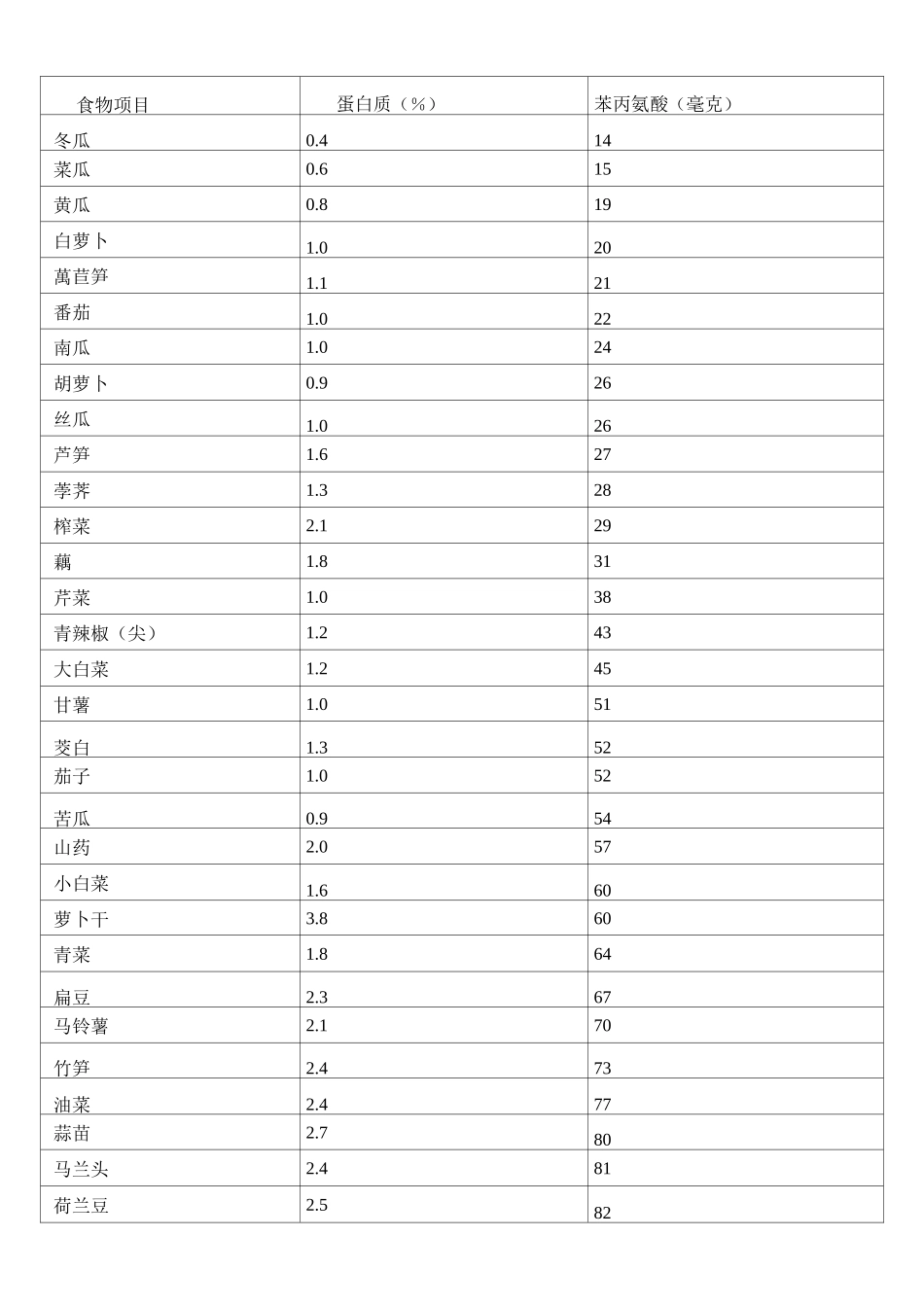 PKU的治疗(食物成分表-苯丙氨酸含量)_第3页