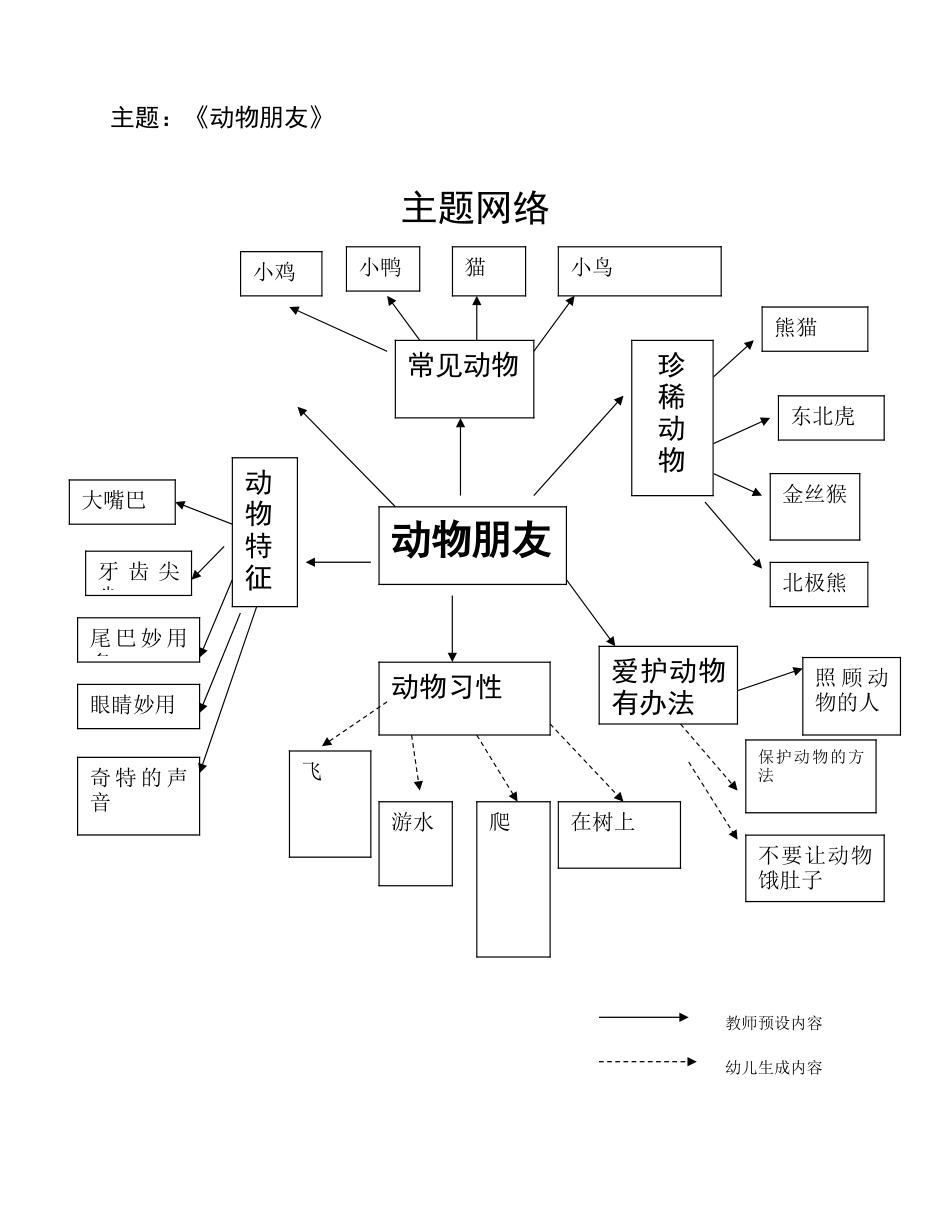 小班主题《动物朋友》主题网络_第1页