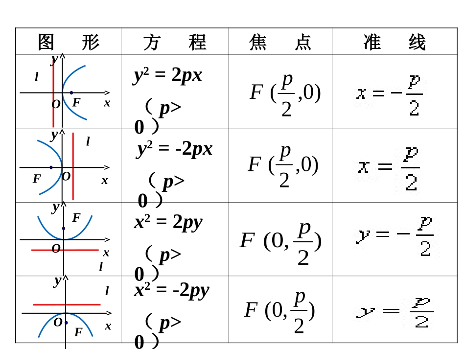 高二数学抛物线定义几何性质原来的_第3页