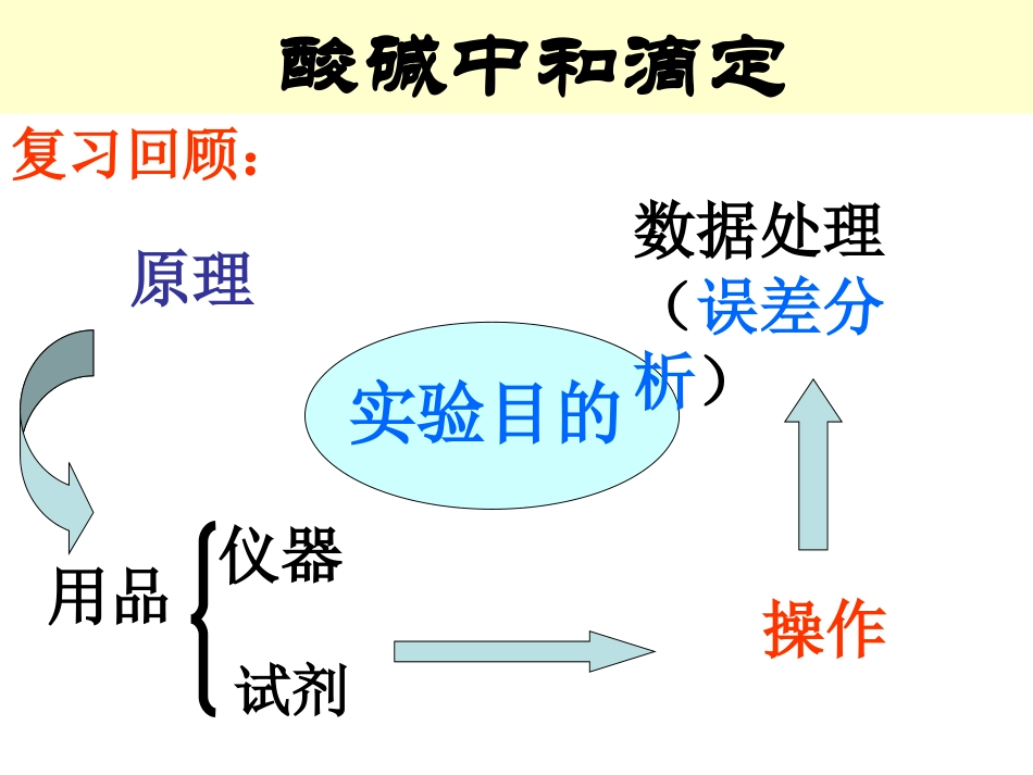 高三复习酸碱中和滴定_第2页