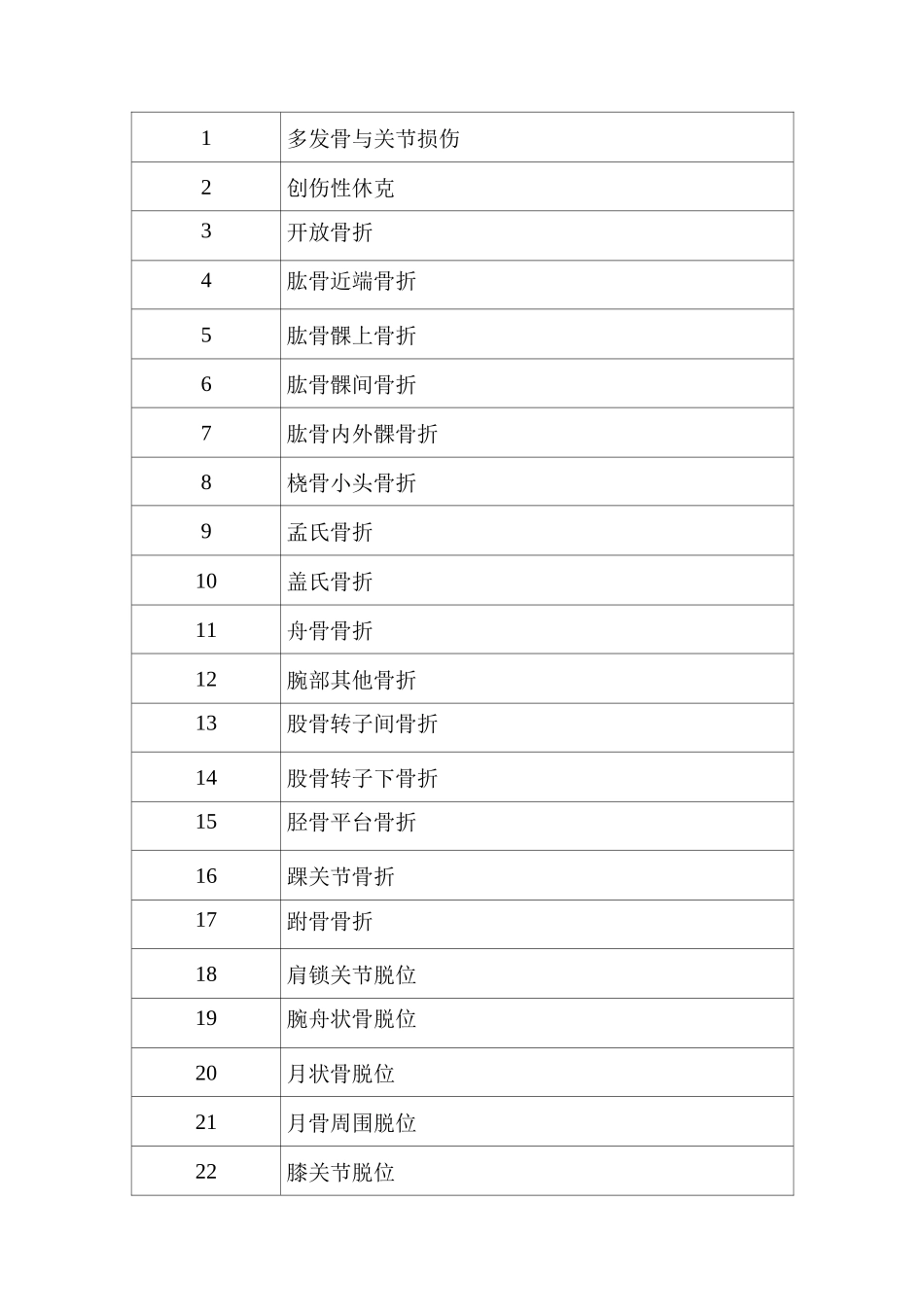 骨科疾病分级目录_第2页