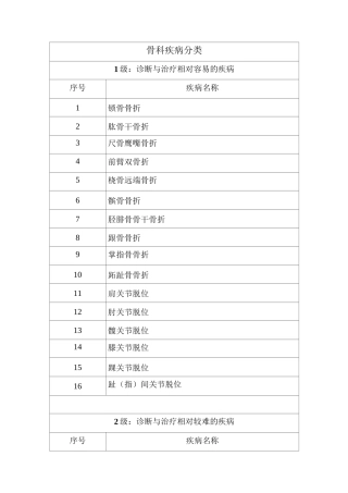 骨科疾病分级目录