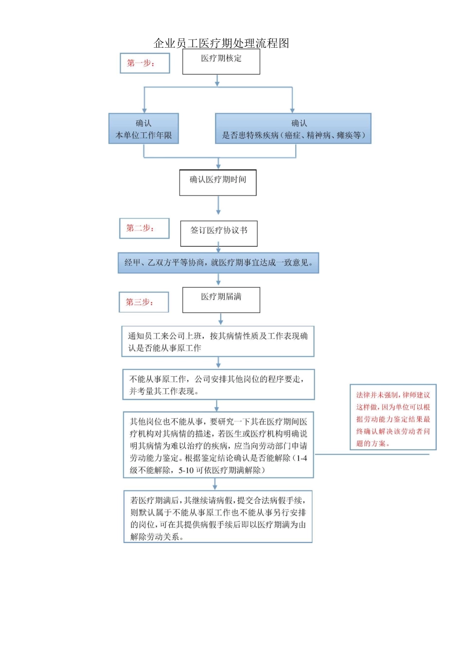 医疗期处理流程图_第1页
