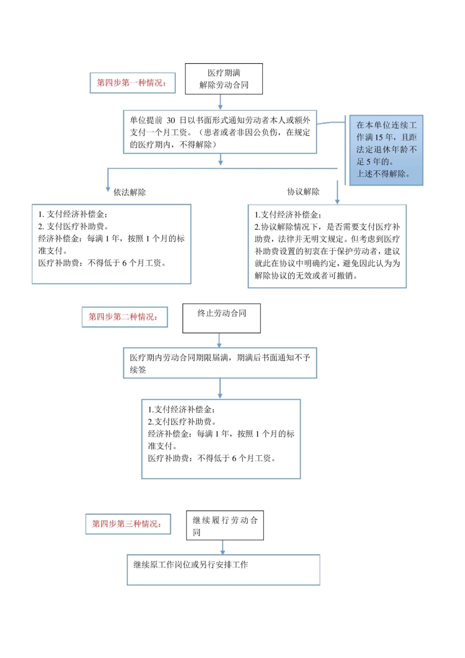 医疗期处理流程图_第2页