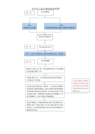 医疗期处理流程图