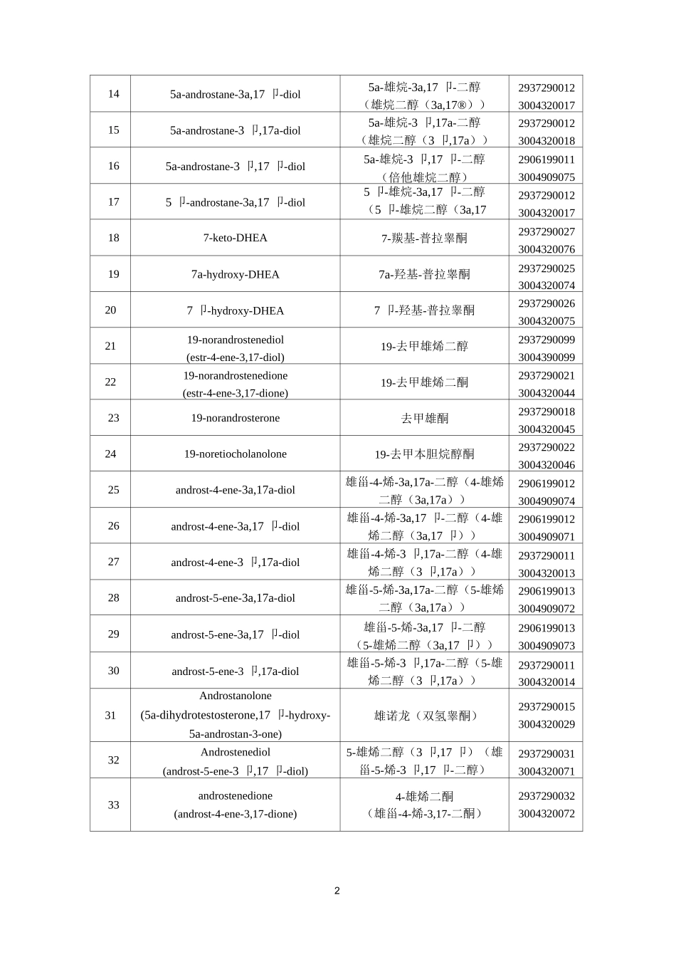 2021年兴奋剂目录_第2页