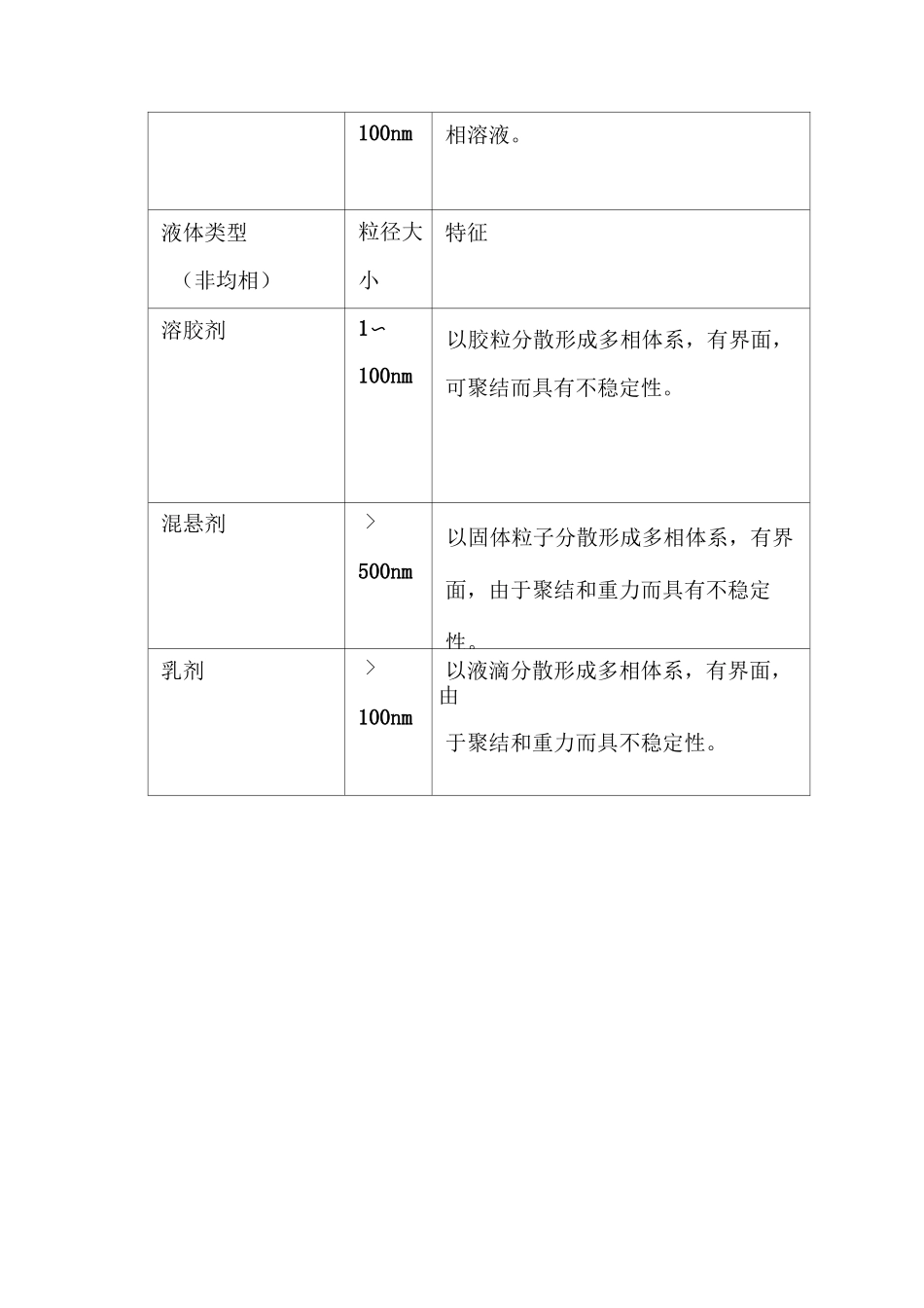 药剂学笔记(液体制剂全)_第3页