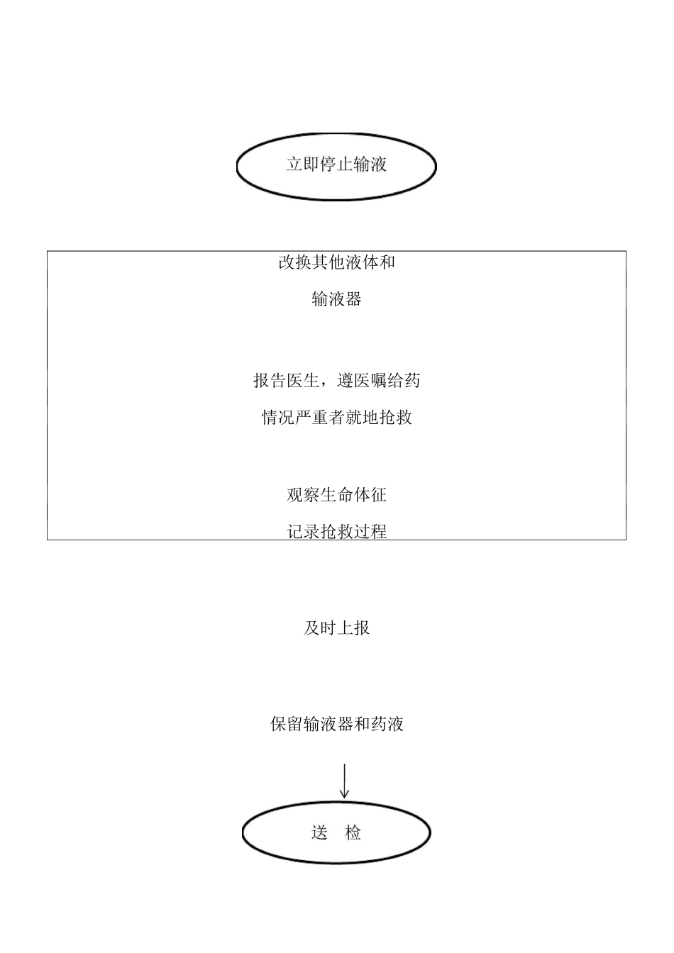 护理输液反应应急预案_第3页