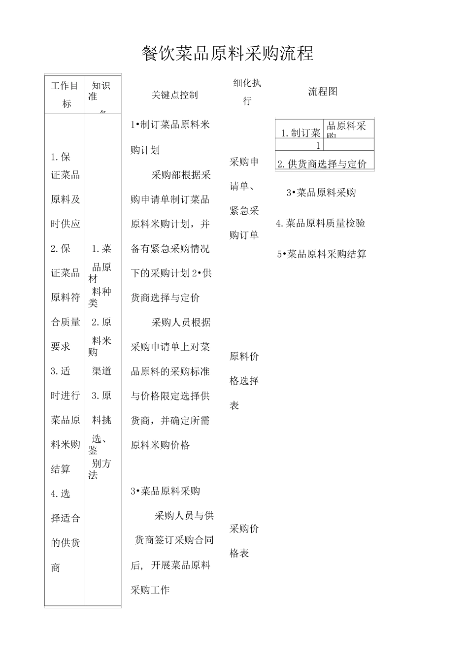餐饮部菜品原料采购流程_第1页