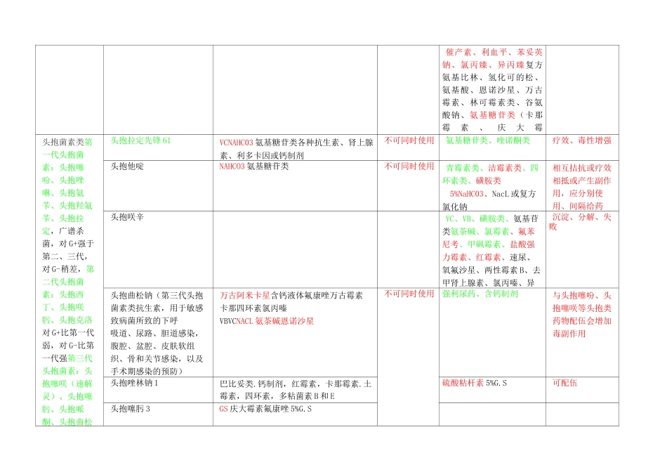 兽医常用药物配伍(完整版)_第2页