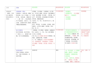 兽医常用药物配伍(完整版)