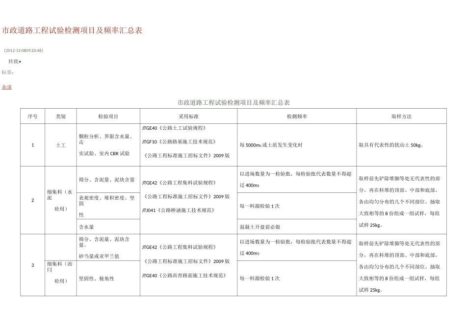 市政道路工程试验检测项目及频率汇总表52058_第1页