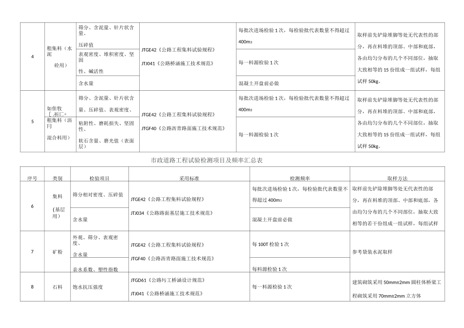 市政道路工程试验检测项目及频率汇总表52058_第2页