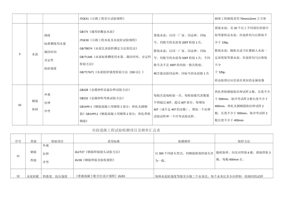 市政道路工程试验检测项目及频率汇总表52058_第3页