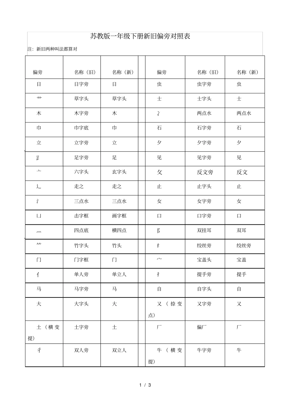 一下新旧偏旁对照表_第1页