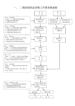 一二级医院药品采购工作要求级流程