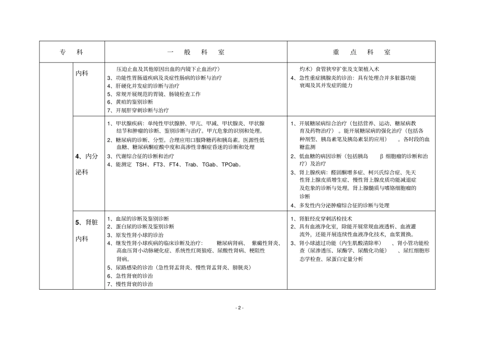 一二级综合医院临床科室技术标准重点科室应同时达_第2页