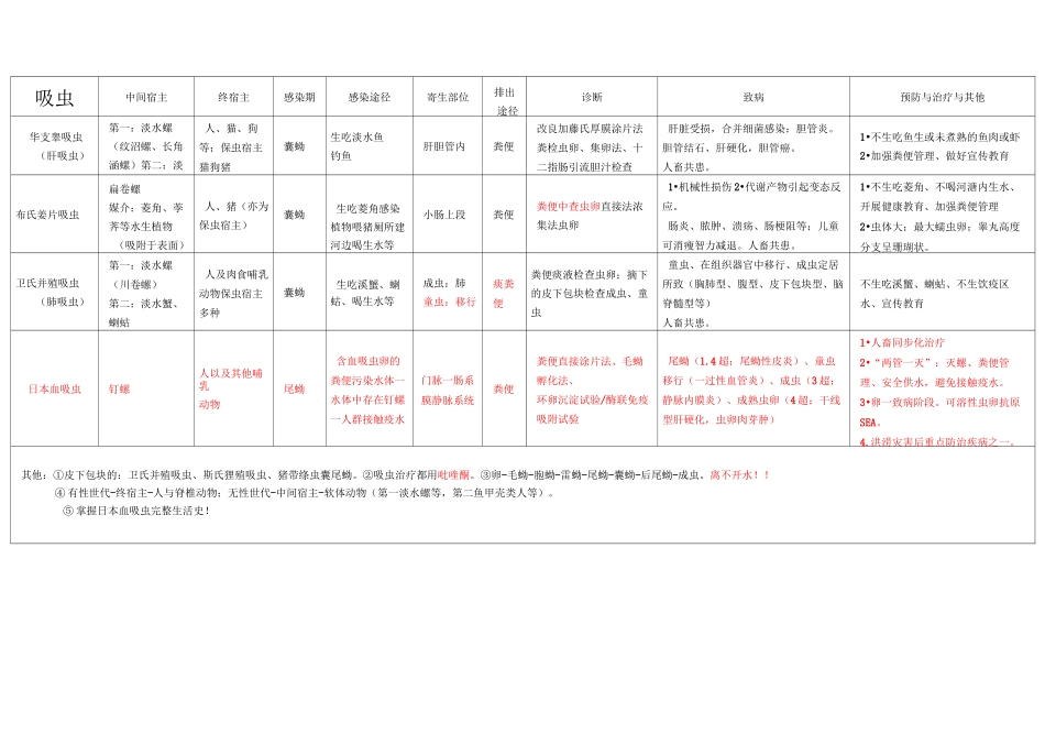总结-寄生虫_第1页