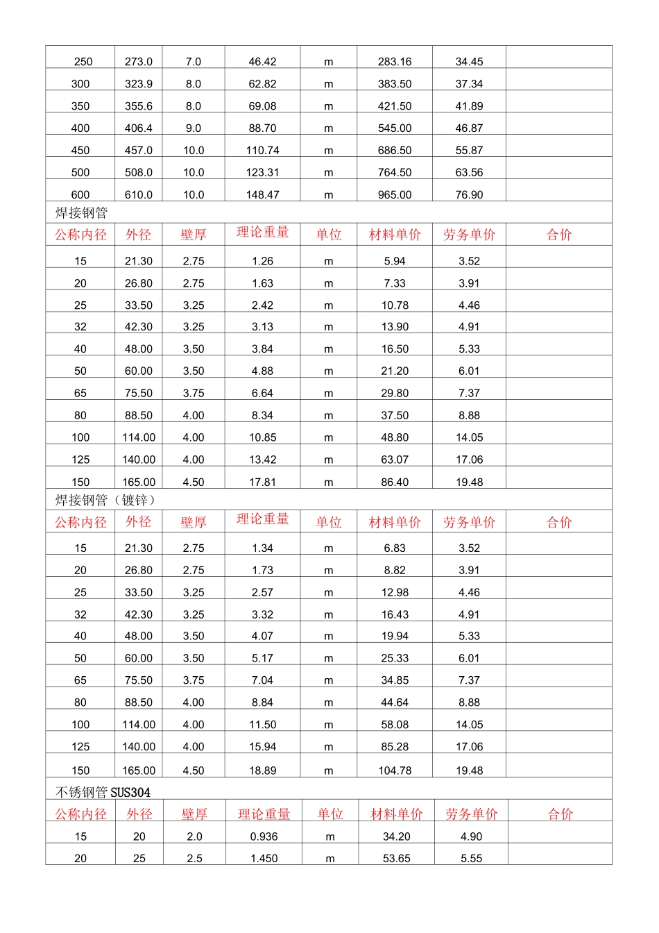 镀锌钢管壁厚及重量_第2页