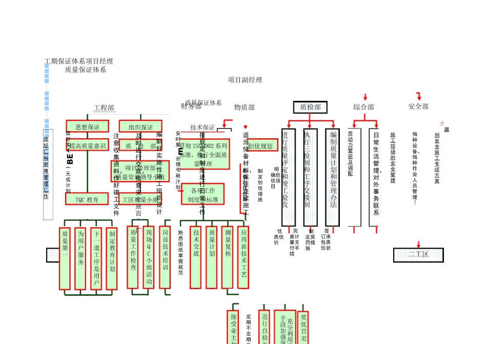 施工组织机构框图_第2页