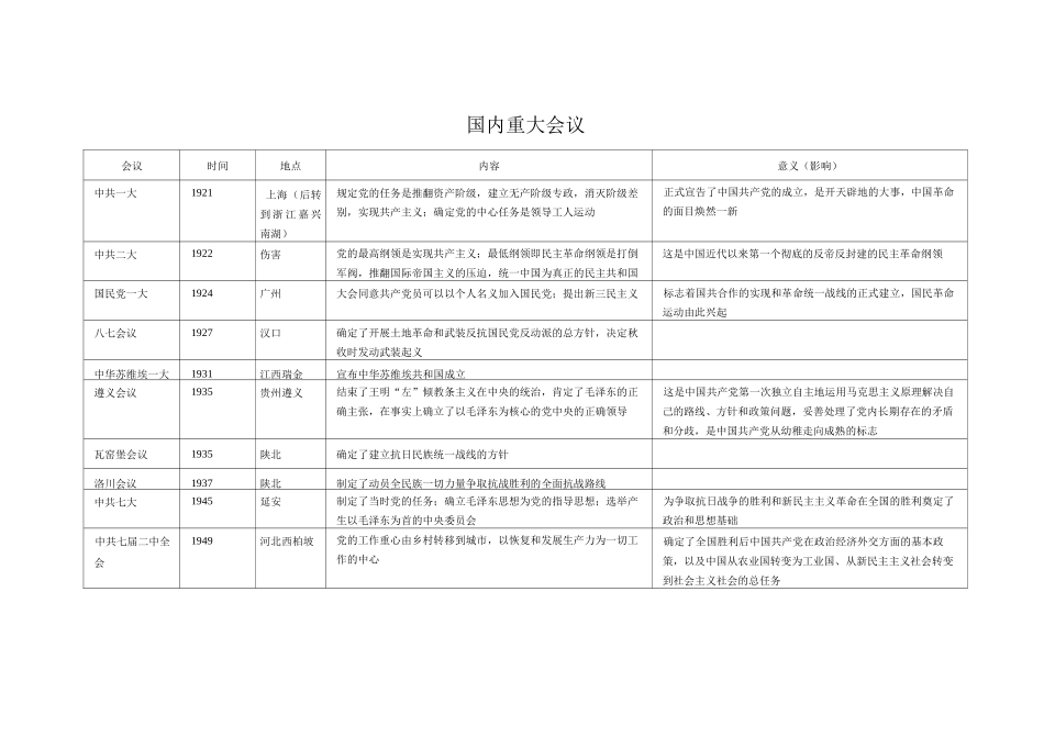 高中历史重要会议整理_第1页