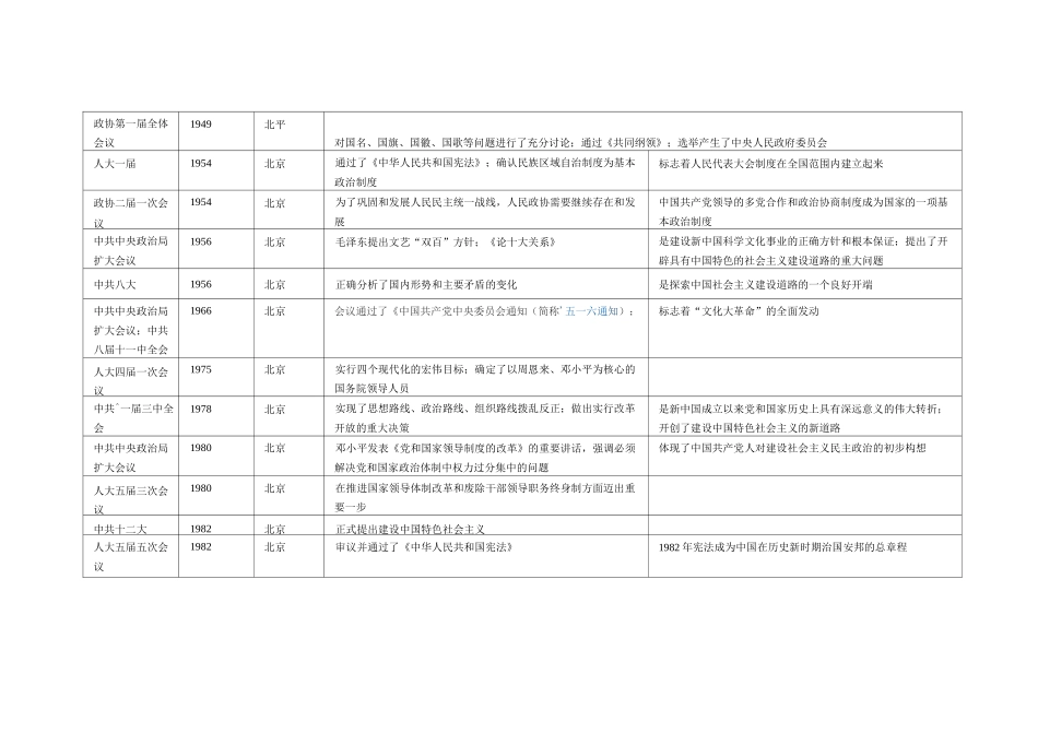 高中历史重要会议整理_第2页