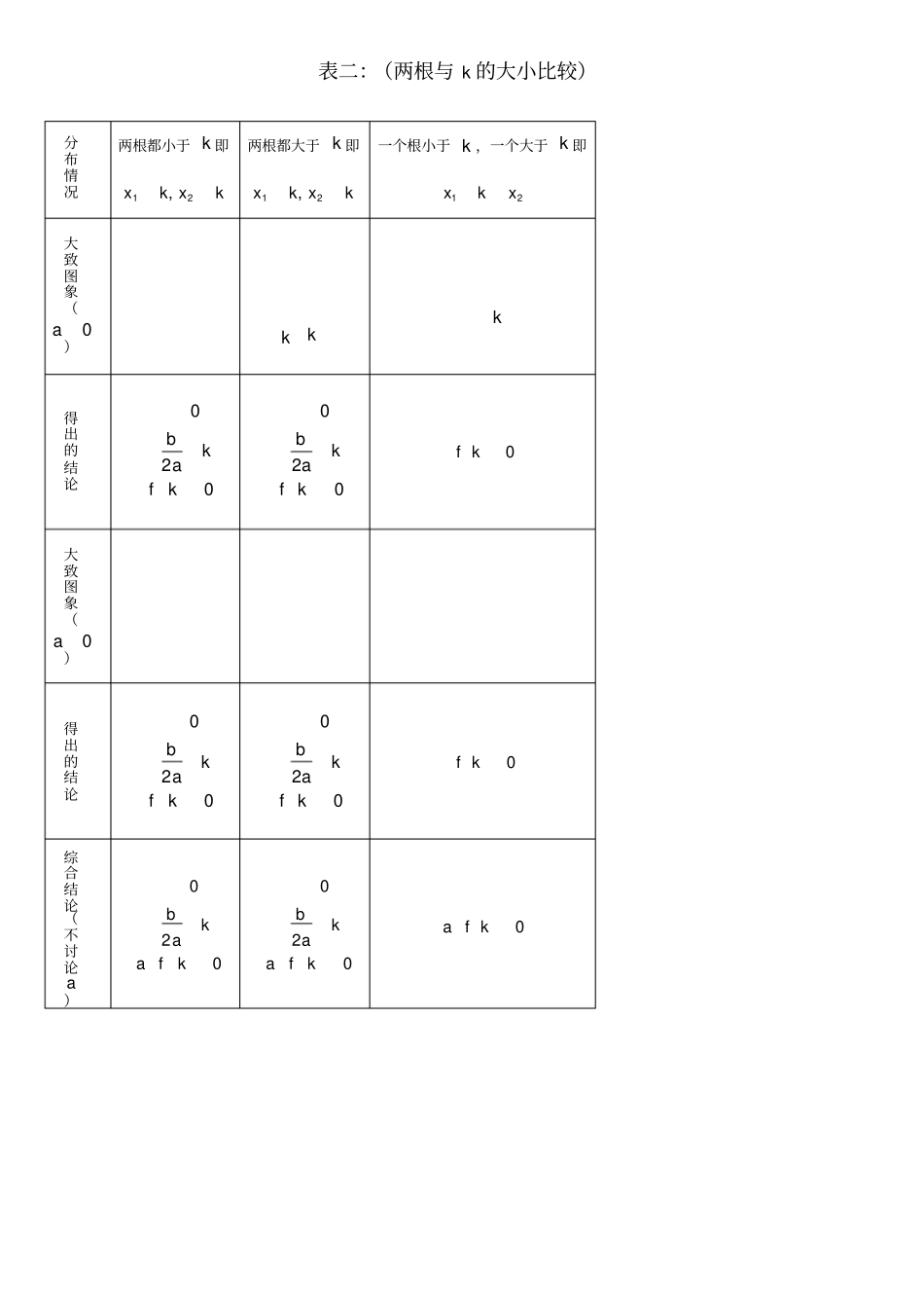一元二次方程根的分布情况归纳_第2页