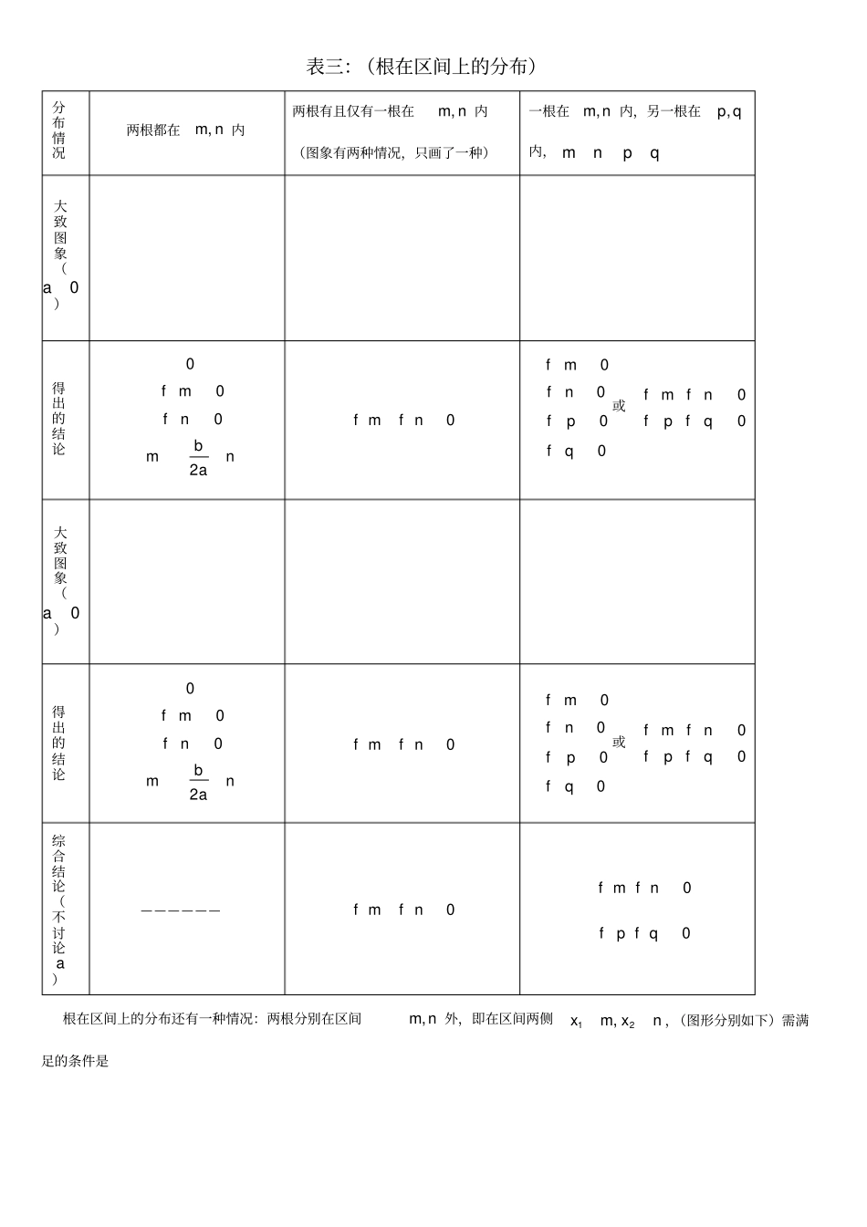一元二次方程根的分布情况归纳_第3页