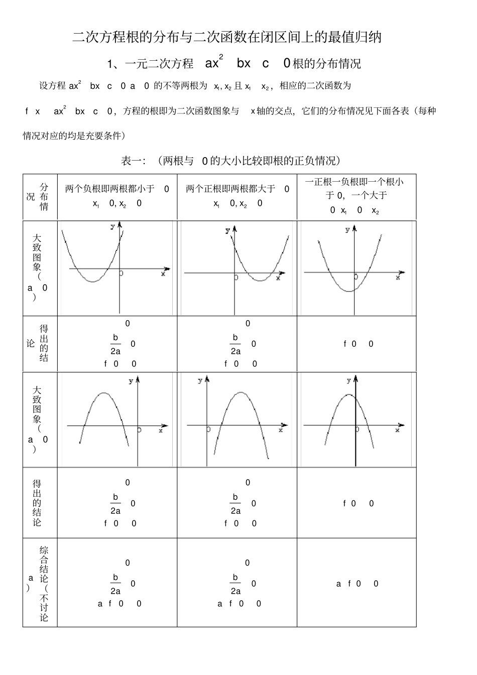 一元二次方程根的分布情况归纳版本_第2页