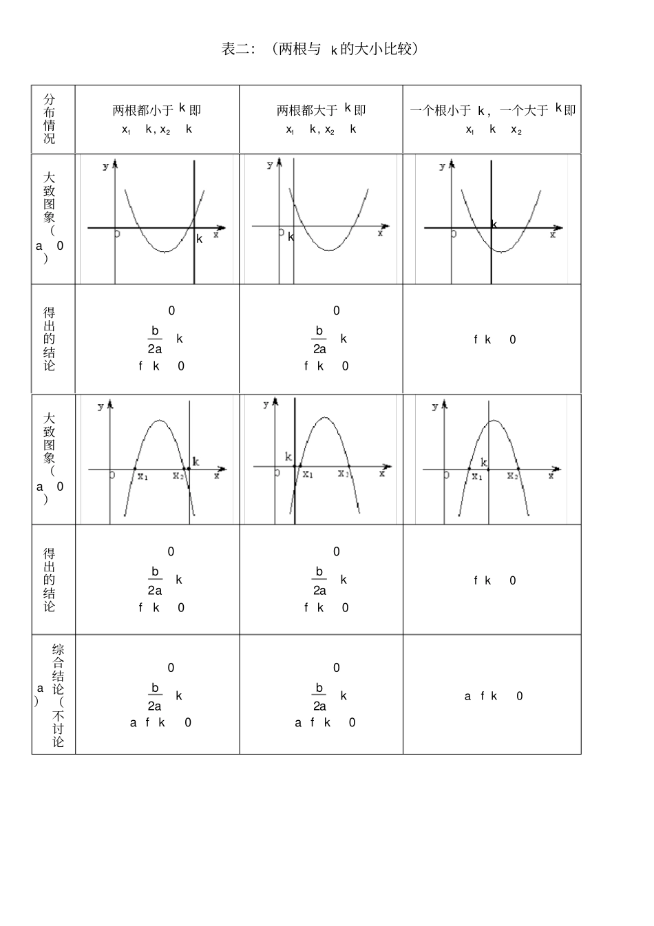 一元二次方程根的分布情况归纳版本_第3页