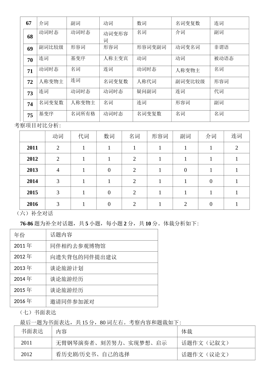 初中英语知识清单_第3页