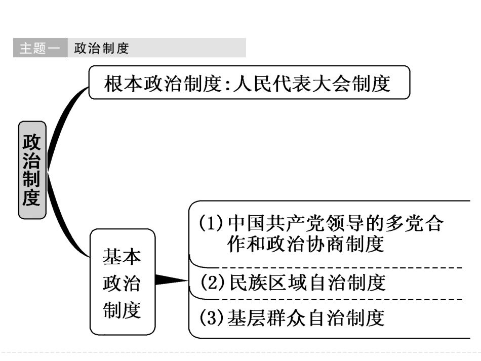常考知识必备思路专题：政治生活_第2页