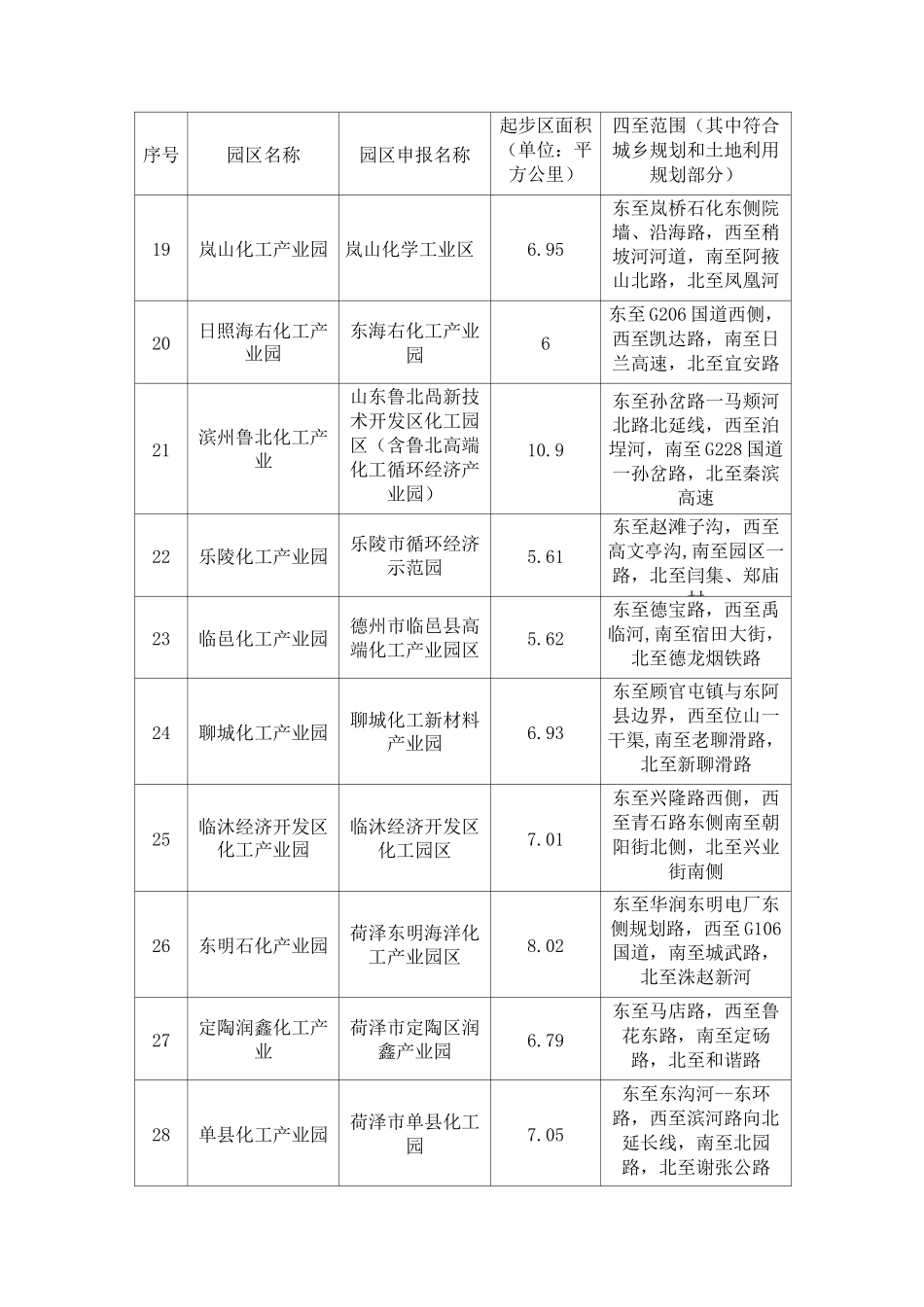 000-山东省认定的化工园区及专业化工园区名单(全部)_第3页