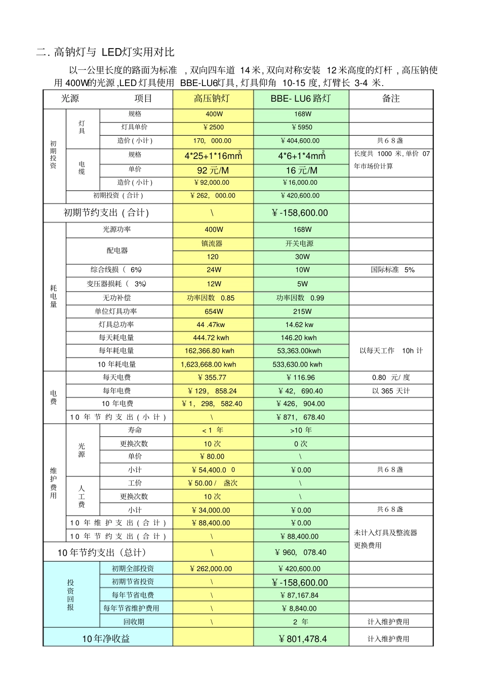 一公里长路灯LED与高压钠灯比较汇总_第2页
