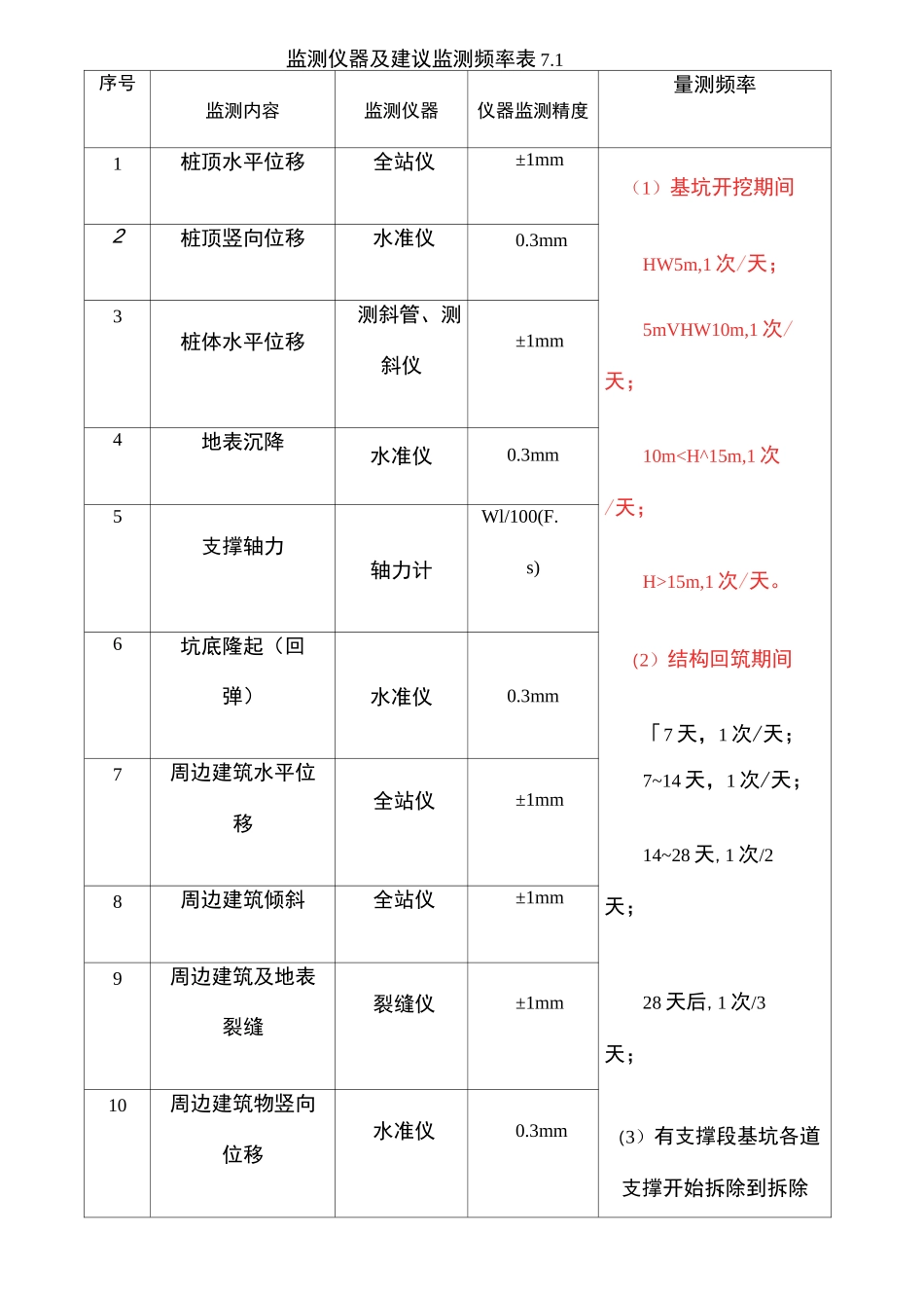 城市轨道交通工程监测技术规范_第1页