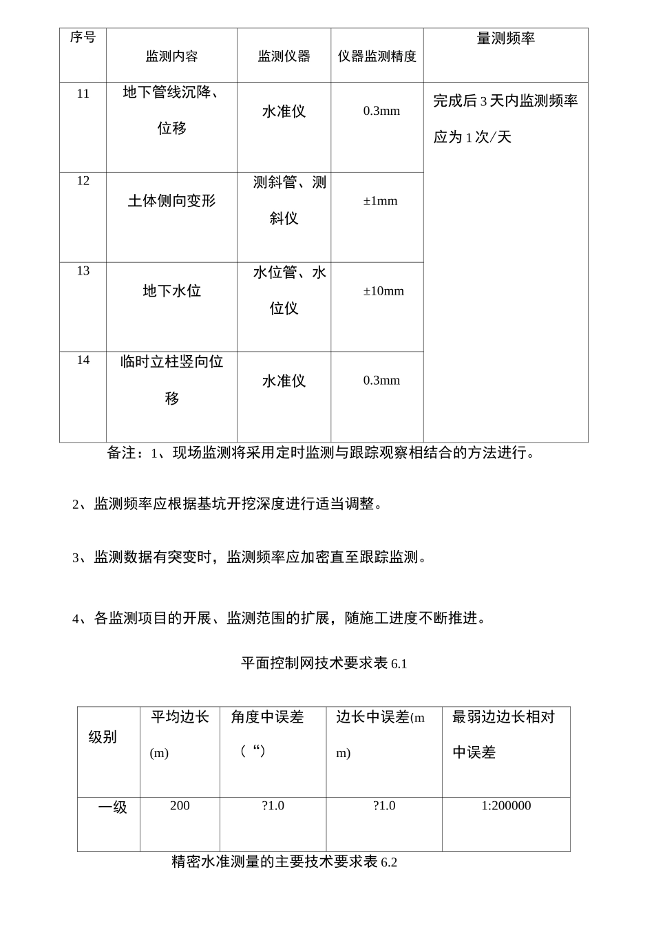 城市轨道交通工程监测技术规范_第2页